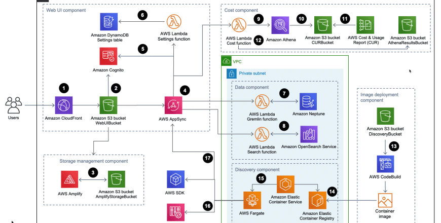 AWS Architecture